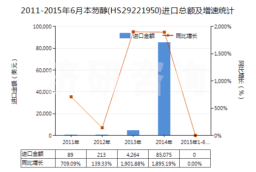 2011-2015年6月本芴醇(HS29221950)進口總額及增速統(tǒng)計